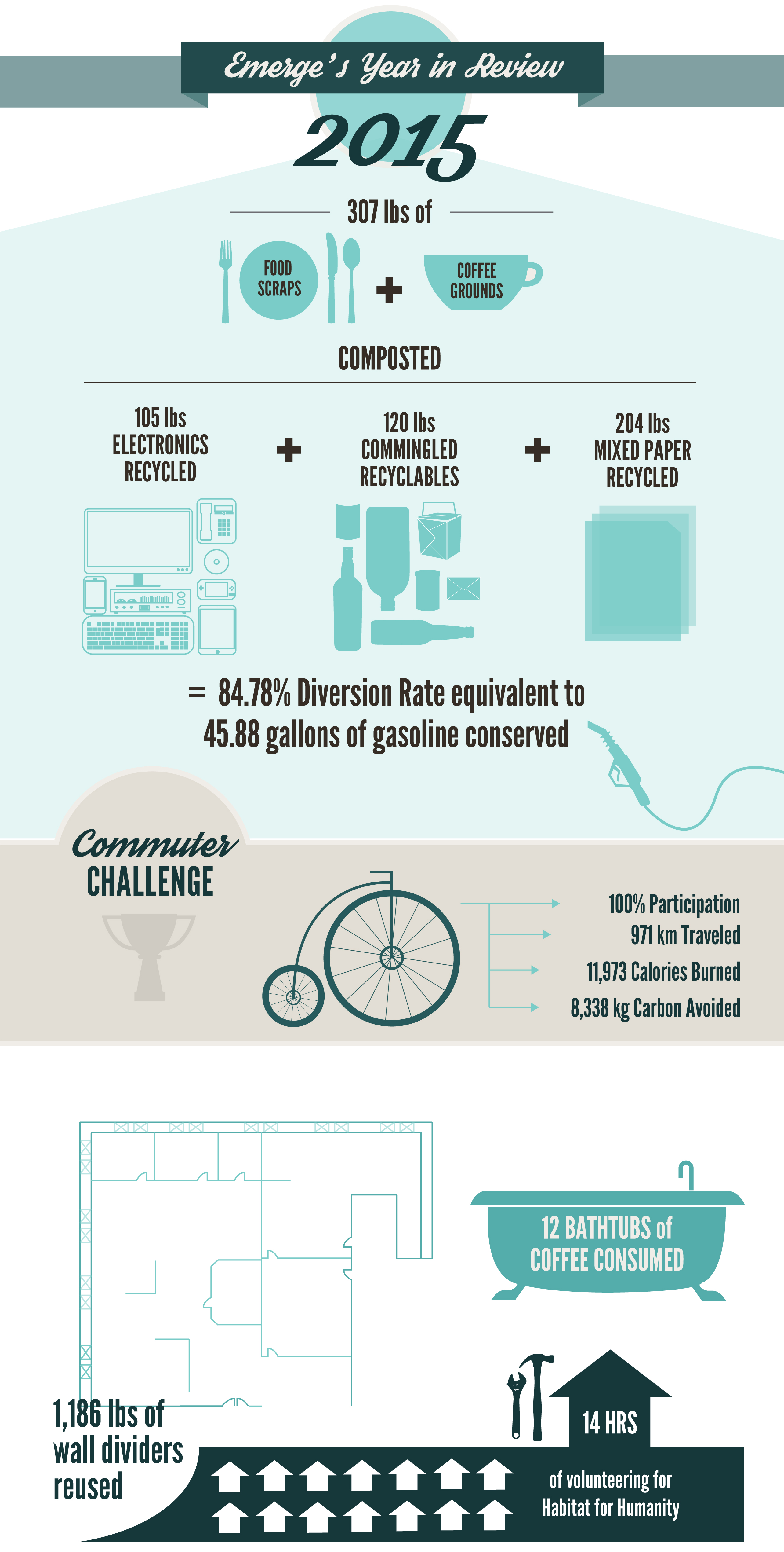 Emerge Year in Review Infographic