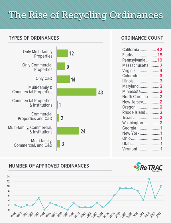 Rise of Recycling Ordinances Graphic