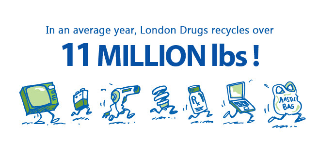London Drugs, on average, recycles over 11 Million Lbs annually