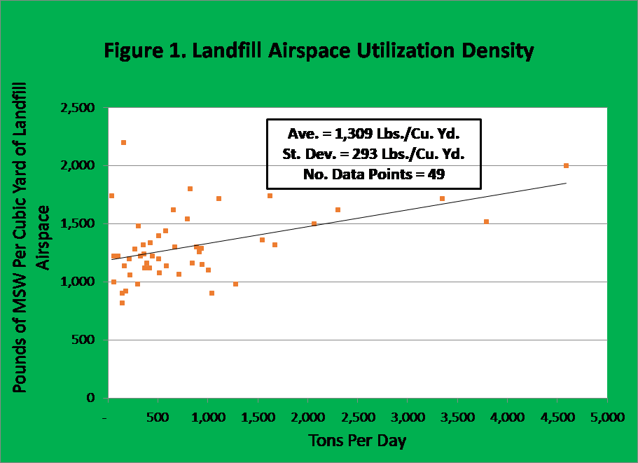 Landfill Airspace Utilization Density Scatterplot Landfill Airspace Utilization Density