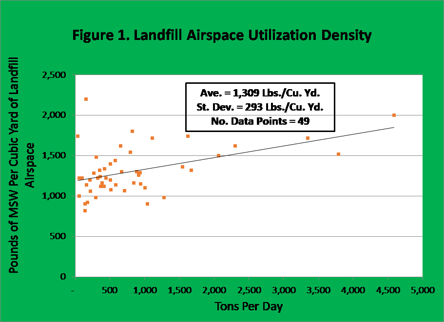 Scatterplot Landfill Airspace Utilization Density