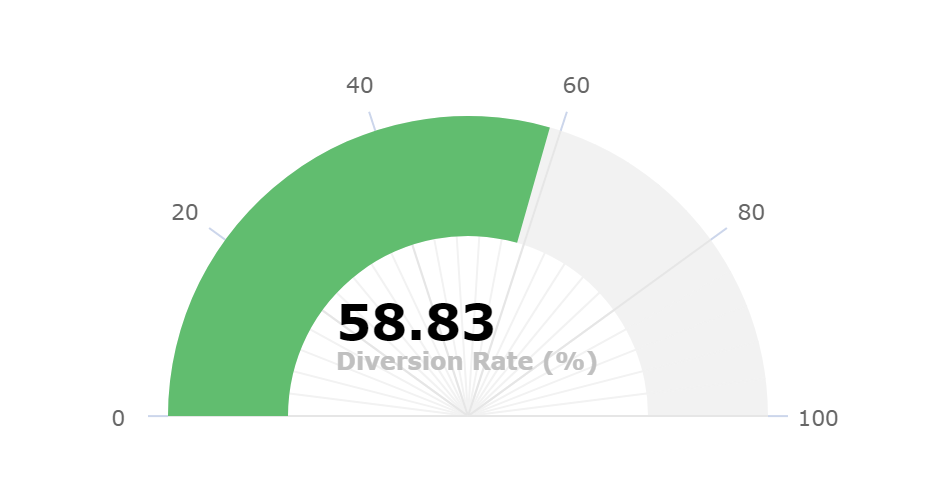 diversion rate report