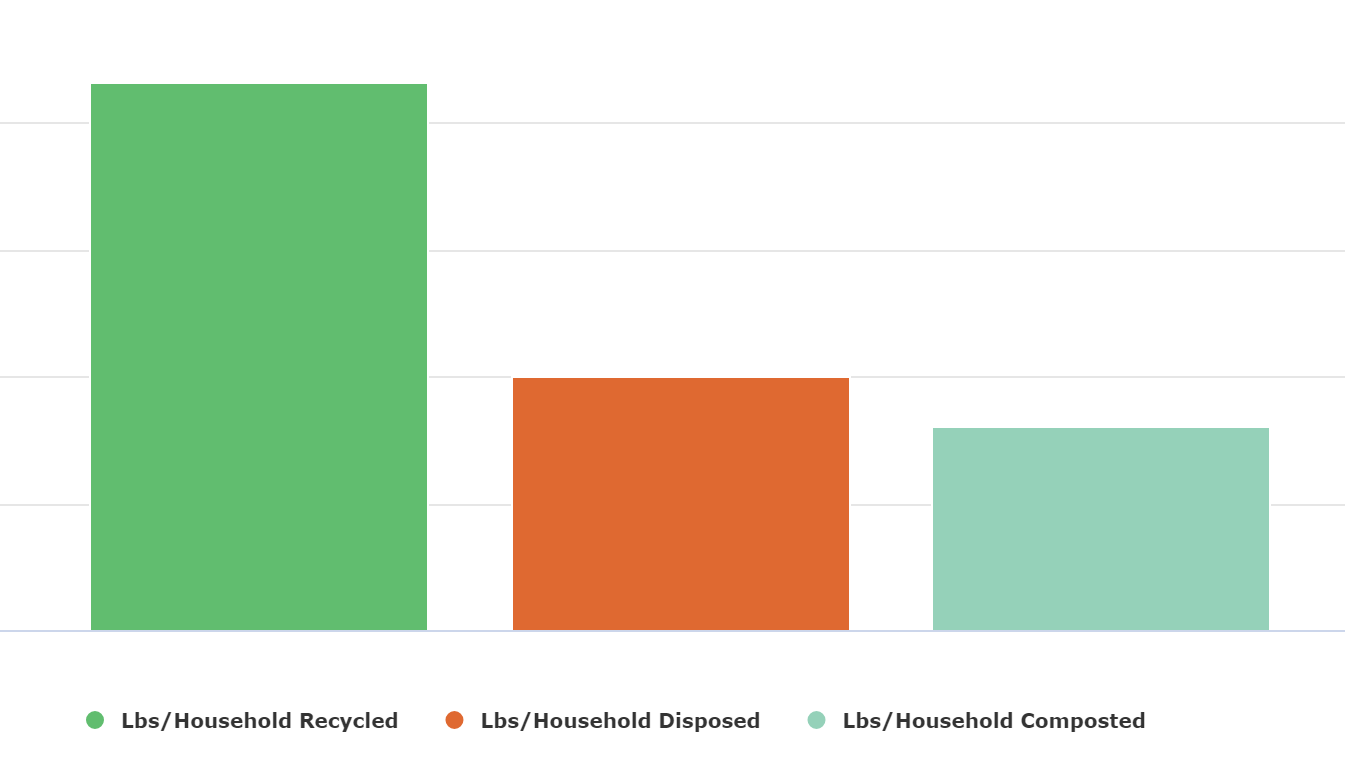 lbs_per_household