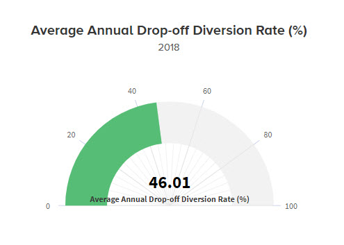 Drop-off Diversion Rate Drop-off Diversion Rate