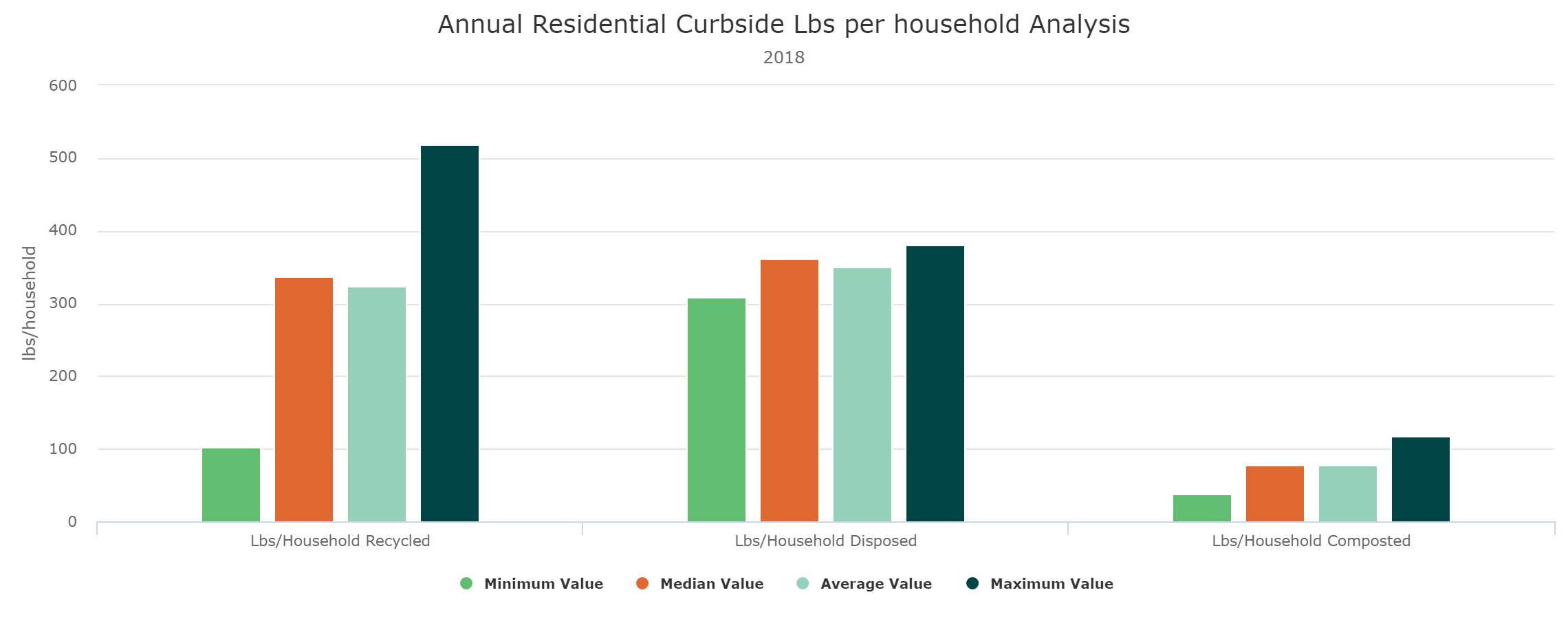 Average Pounds Per Household Report Average Pounds Per Household Report