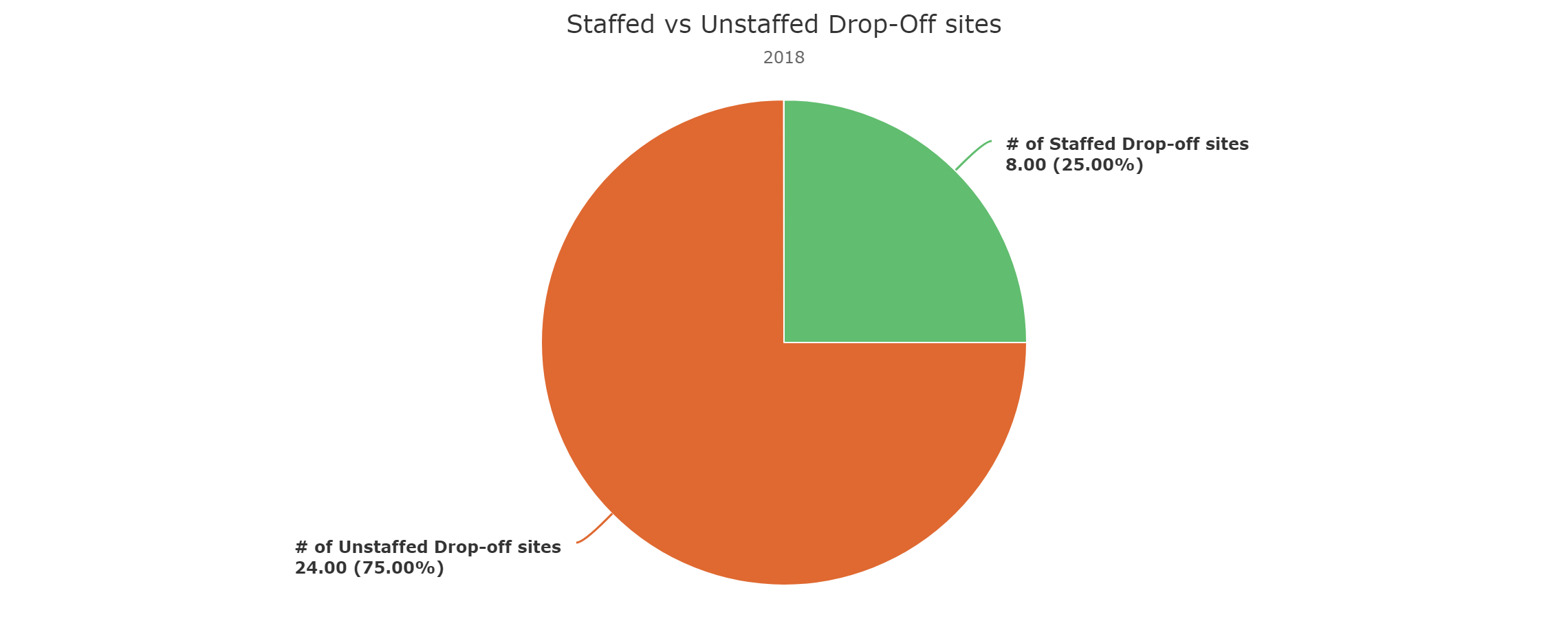 Staffed vs Non-Staffed Drop-off Sites Staffed vs Non-Staffed Drop-off Sites