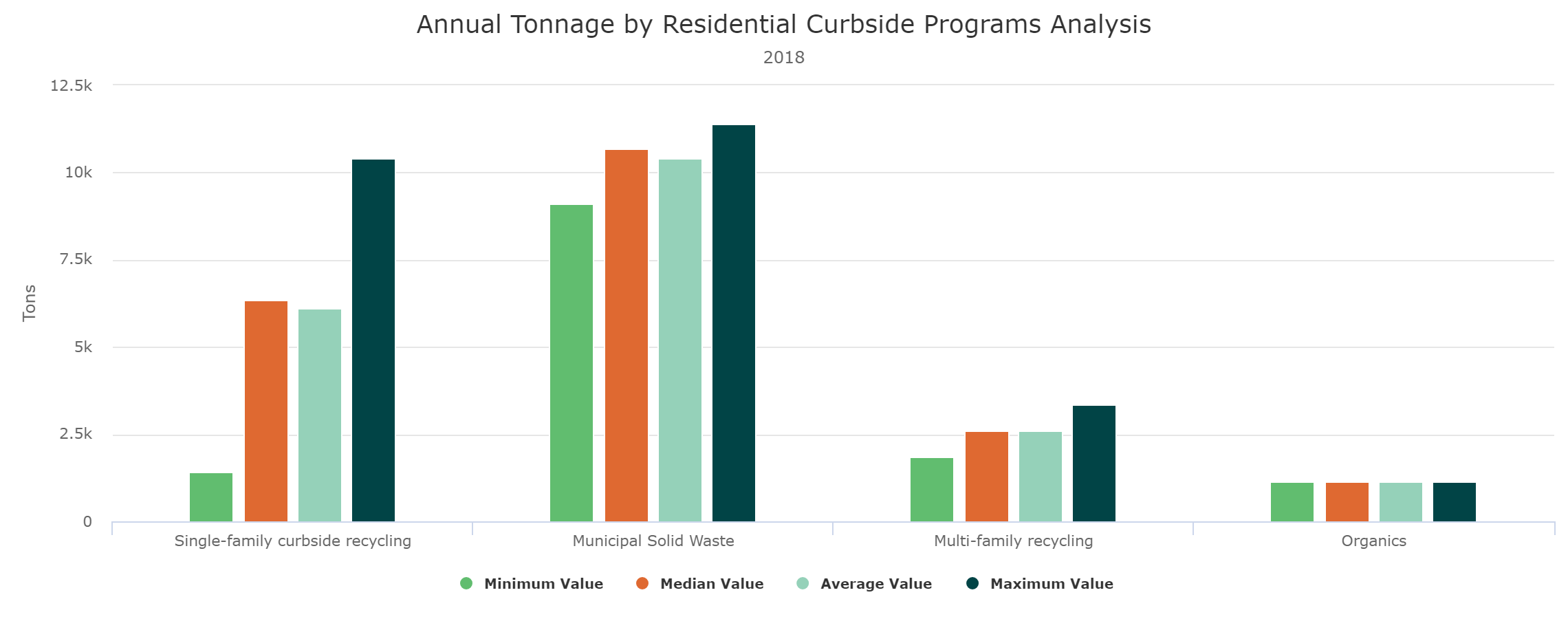 Annual Tonnage By Program Annual Tonnage By Program