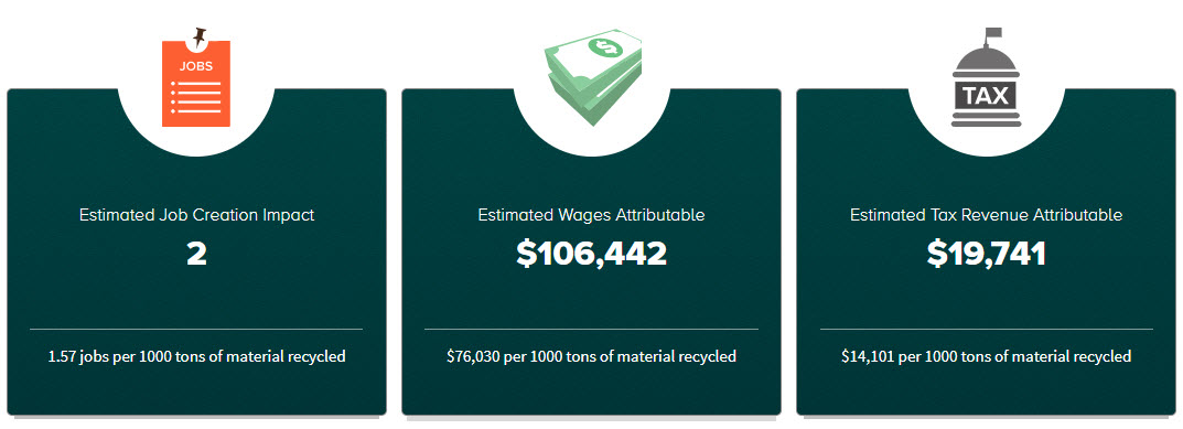 Economic Benefits of Recycling Report