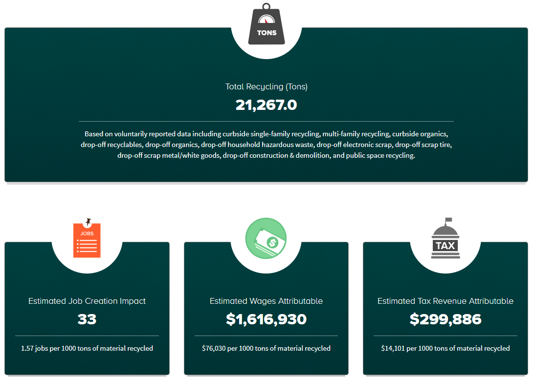 Economic Benefits of Recycling