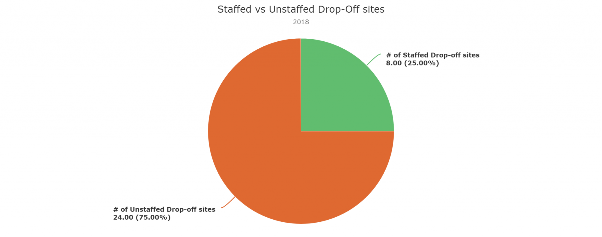 Drop off sites chart