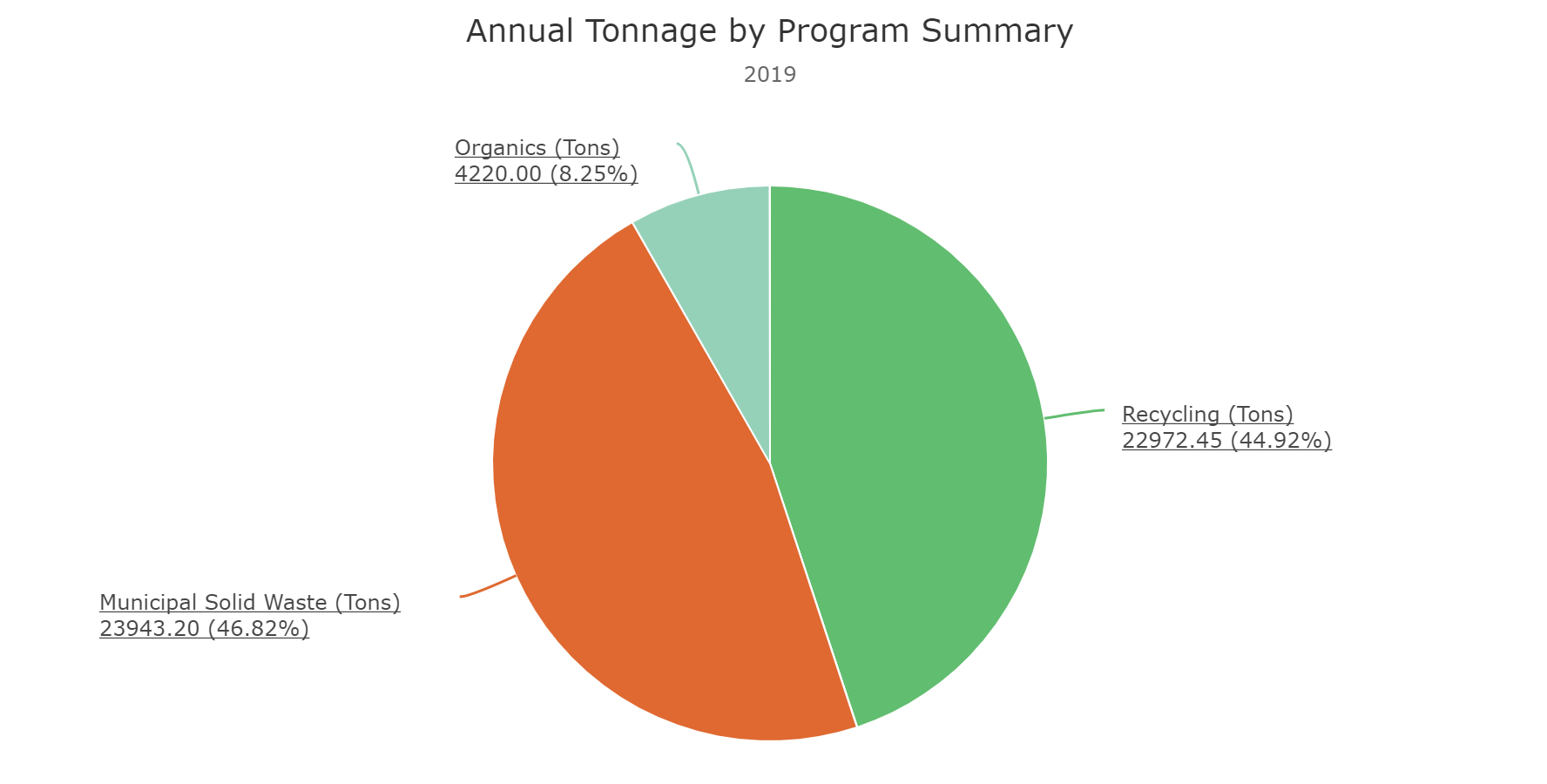 Annual tonnage example
