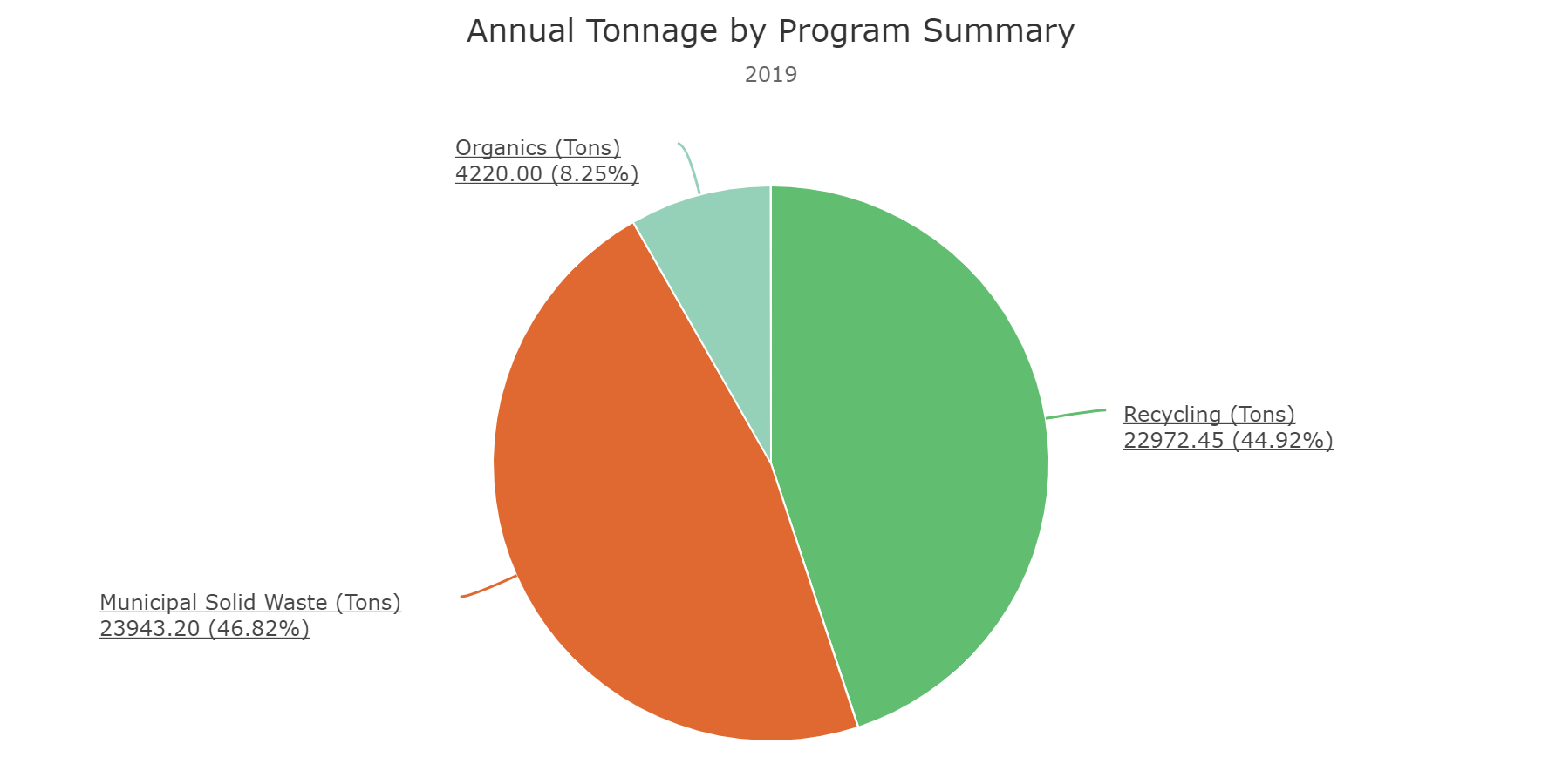 Tonnage Annual tonnage example